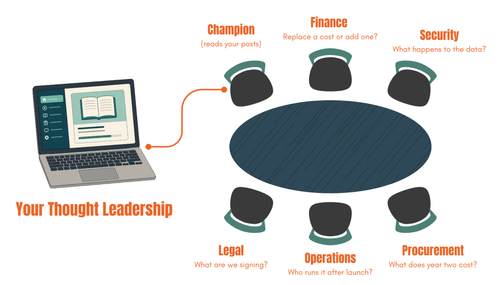 Who in the B2B SaaS buying group actually reads thought leadership, showing the champion connected and five hidden buyers unconnected