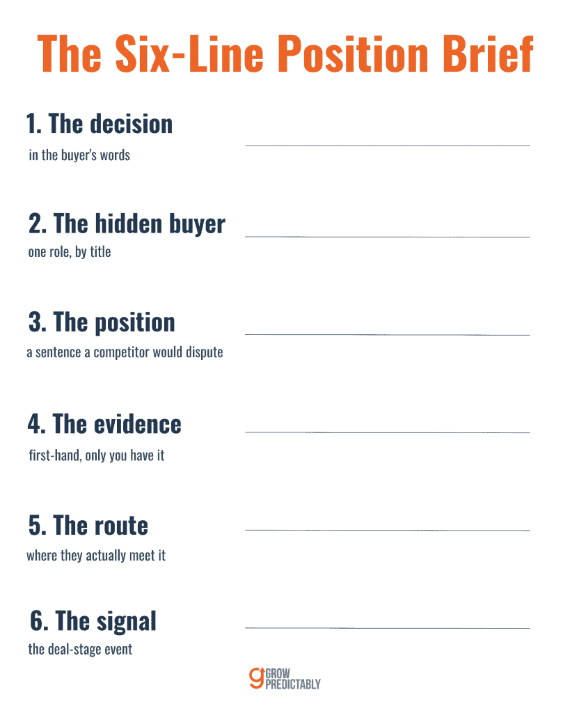 The six-line position brief for B2B SaaS thought leadership content, with the decision, hidden buyer, position, evidence, route and signal