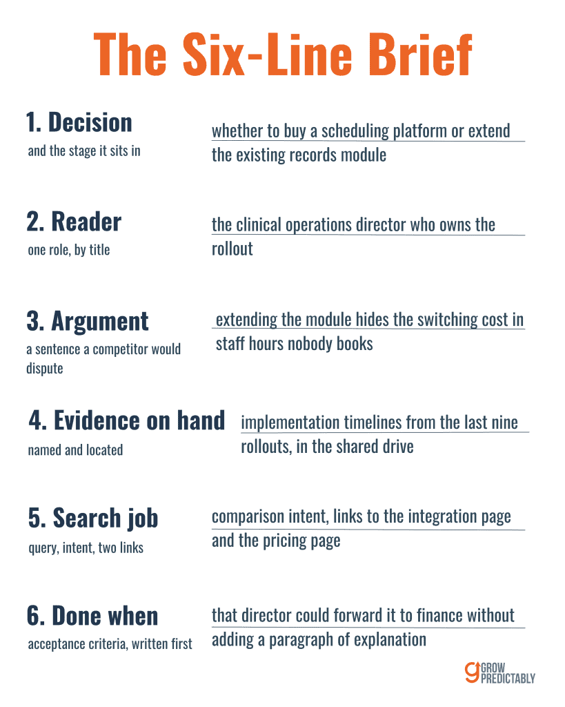 The six-line content brief for B2B SaaS: decision, reader, argument, evidence, search job and acceptance criteria