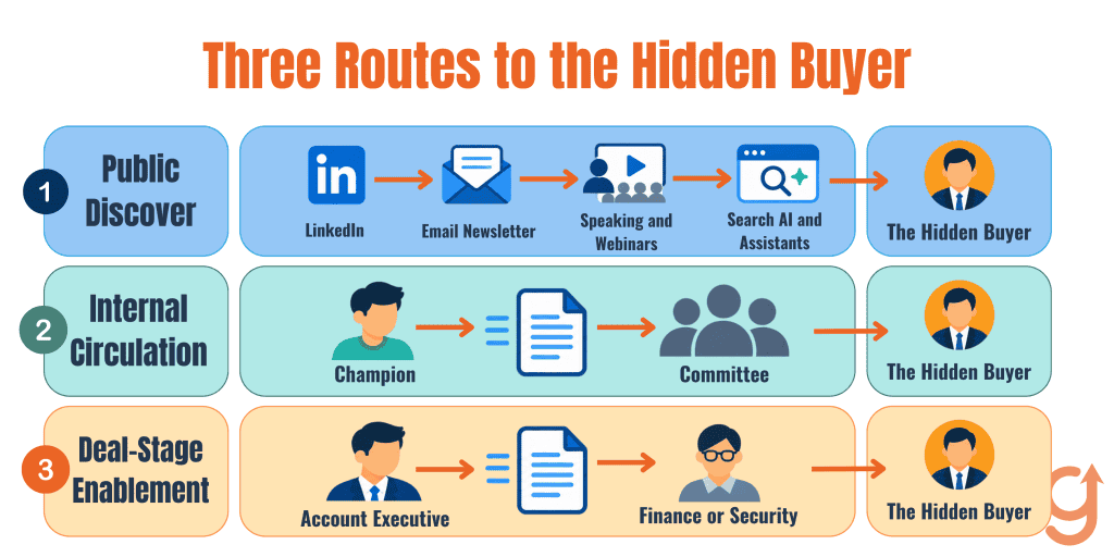 Three routes that reach the B2B SaaS buying group: public discovery, internal circulation and deal-stage enablement
