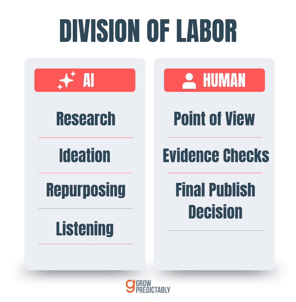 AI versus human task division in a LinkedIn-first B2B SaaS workflow