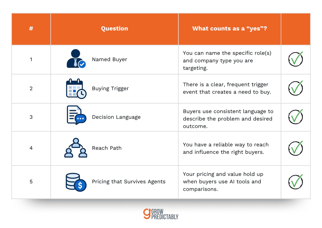 How do you score a B2B SaaS product idea with the Reachable Buyer Test?