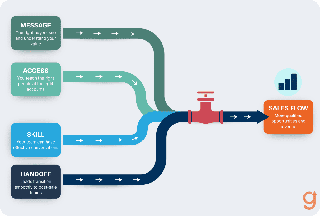 Sales Enablement Constraint Map with message, access, skill, and handoff