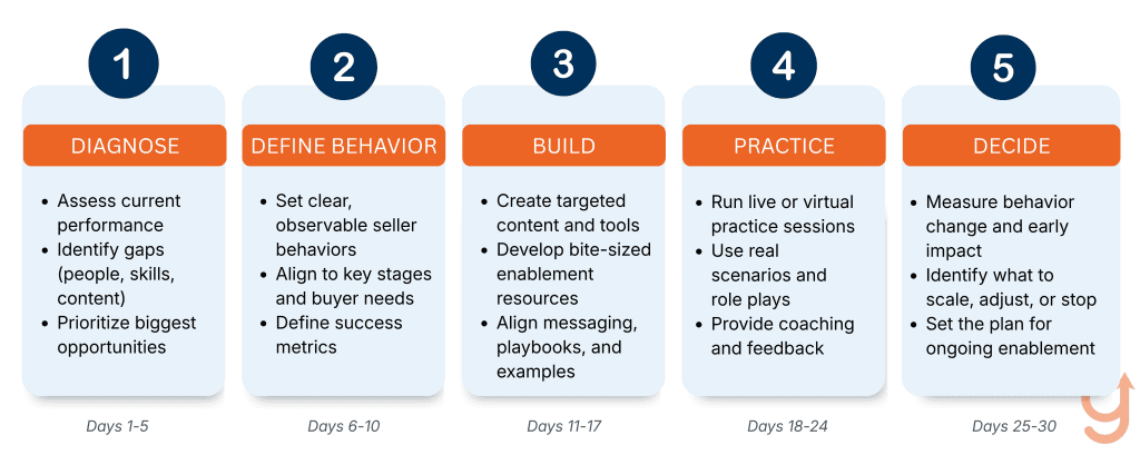 Thirty-day sales enablement sprint timeline