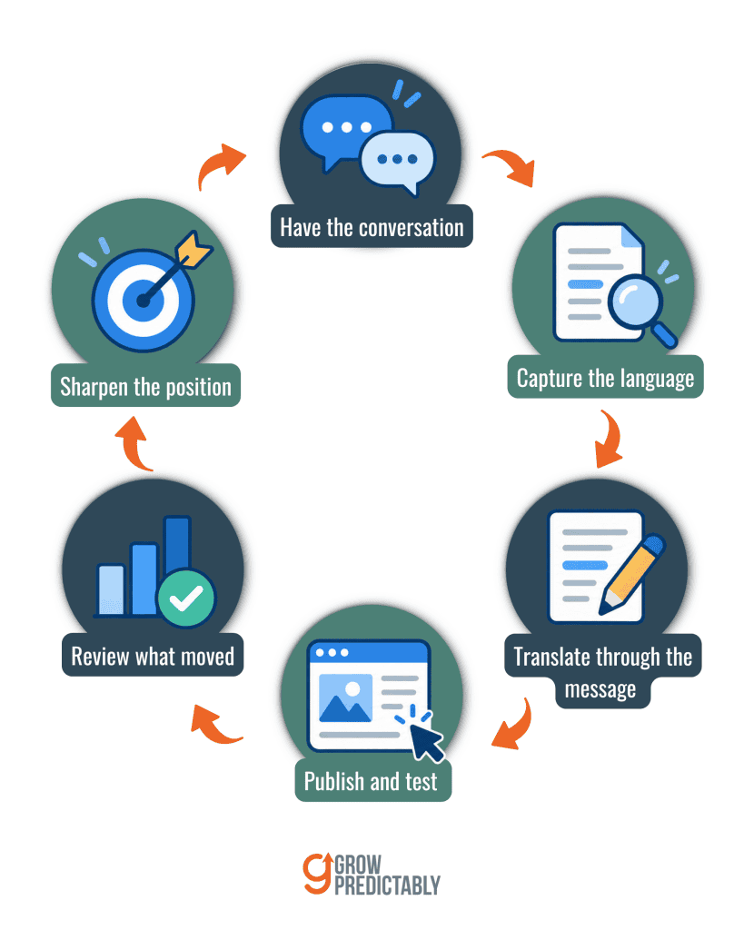 The six-step founder-led sales operating loop for B2B SaaS